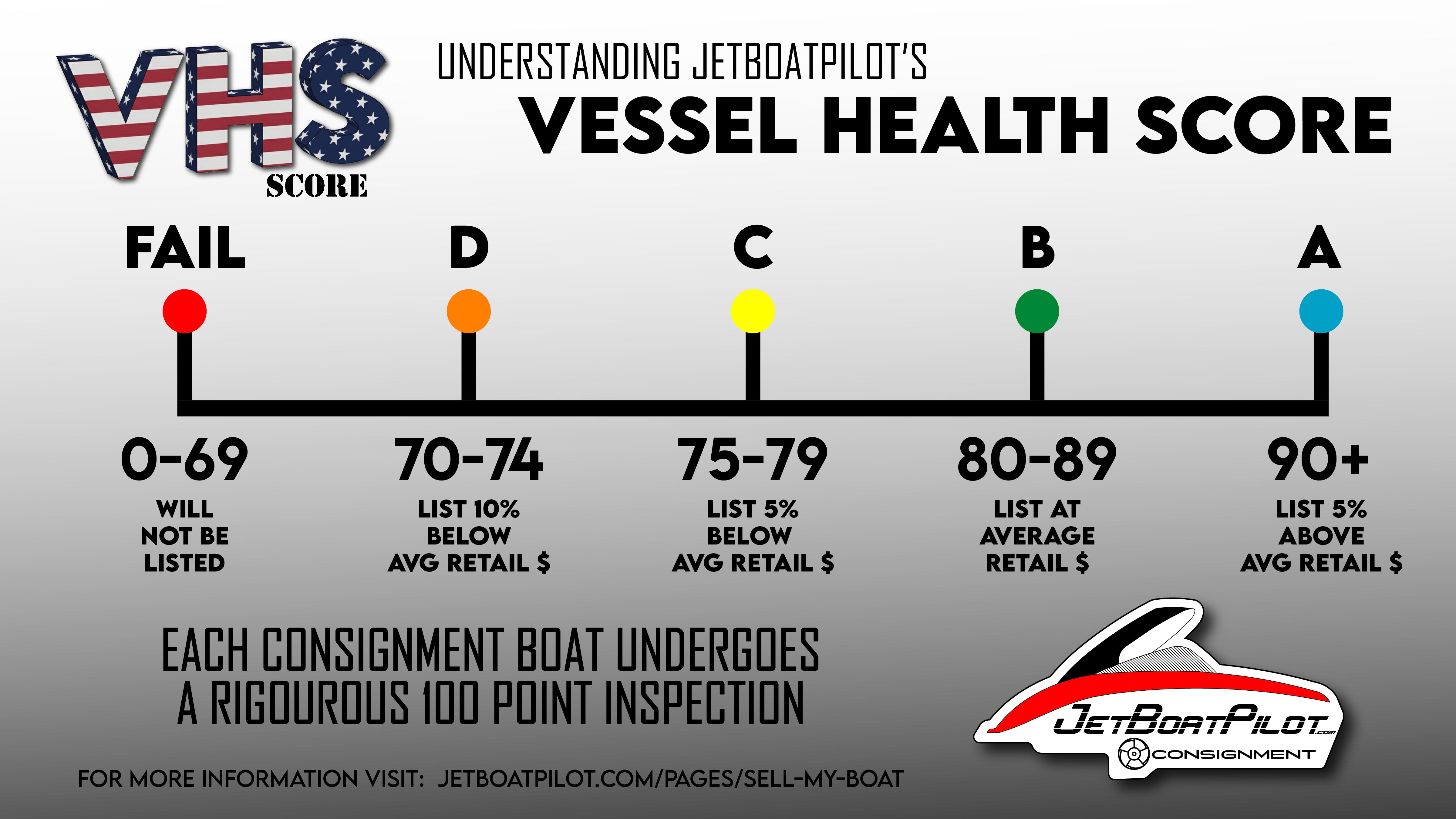 Vessel Health Score inspection and grading process